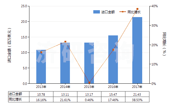 2013-2017年中國其他氨基萘酚和其他氨基酚及其醚、酯和鹽(HS29222990)進(jìn)口總額及增速統(tǒng)計(jì)